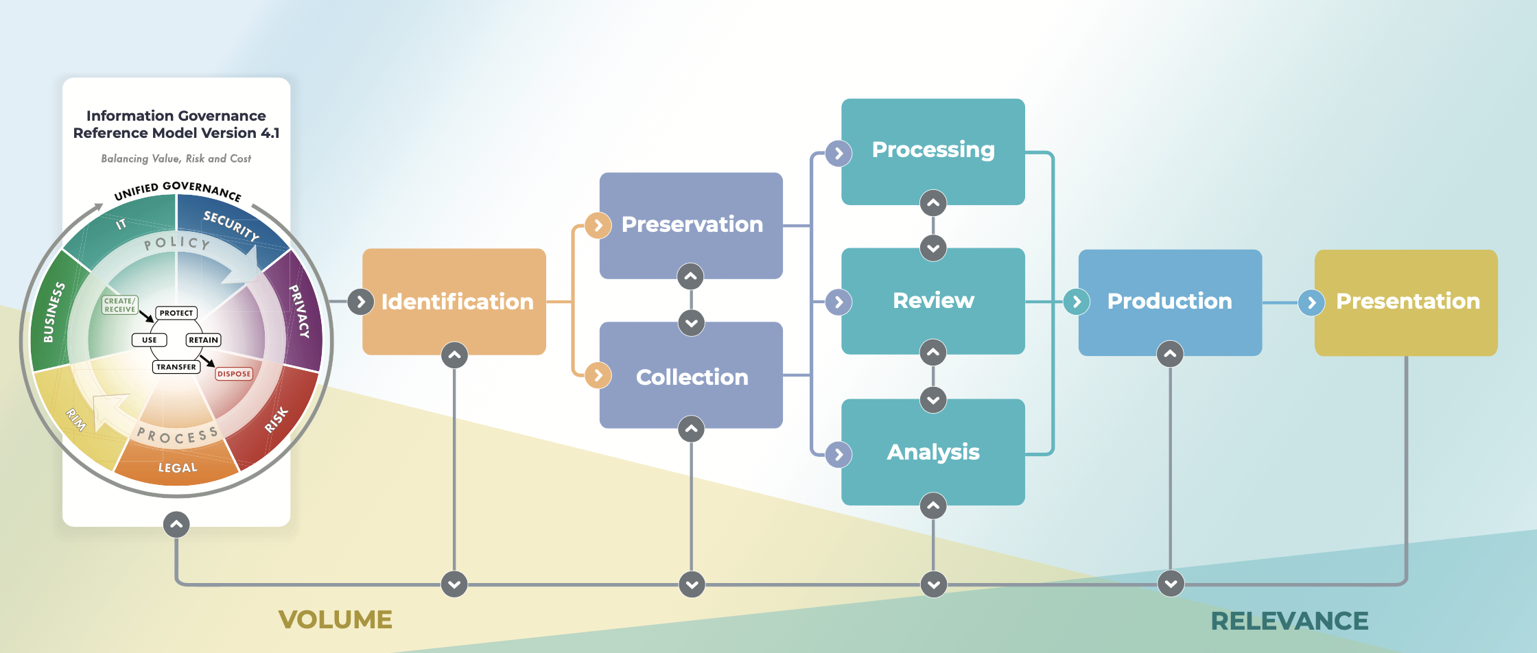 A process flow chart representing the 9 stages of the EDRM